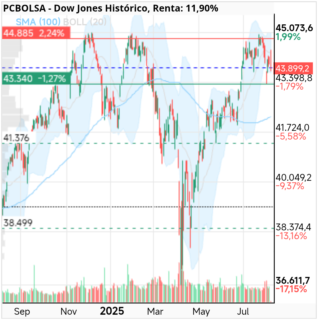 grafico de la accion Dow Jones