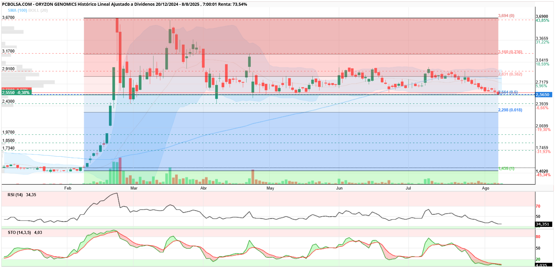 grafico de la accion Oryzon Genomics