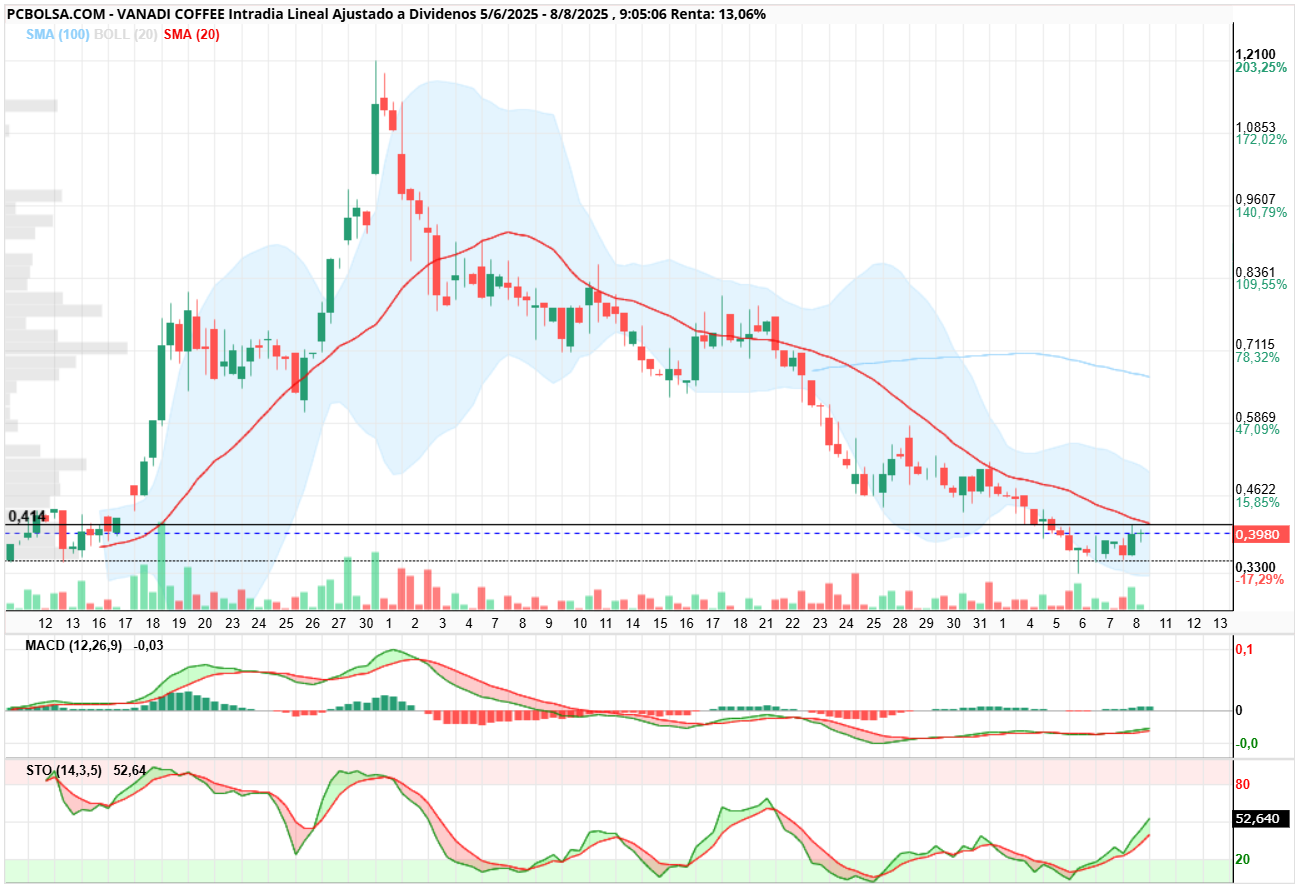 Vanadi Coffee - Velas 4 horas para buscar cambio en la estructura y a por superior boll