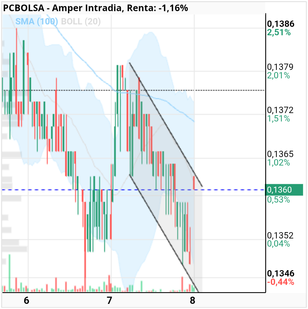 grafico de la accion Amper