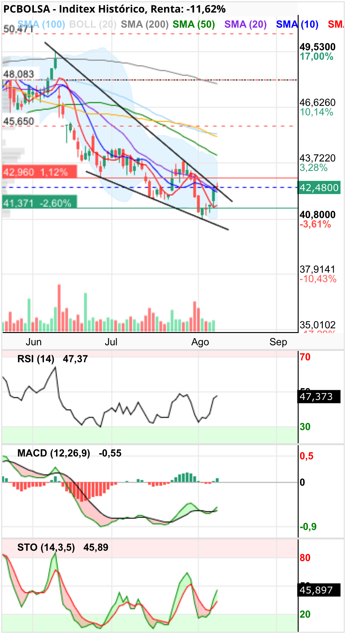 grafico de la accion Inditex