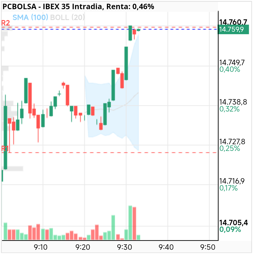 grafico de la accion IBEX 35