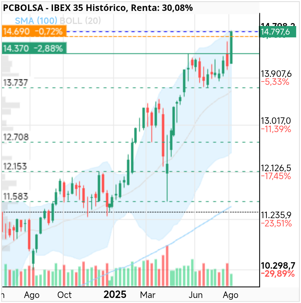 grafico de la accion IBEX 35