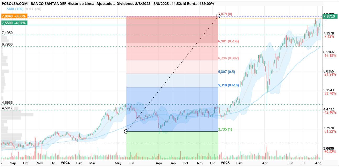 grafico de la accion Banco Santander