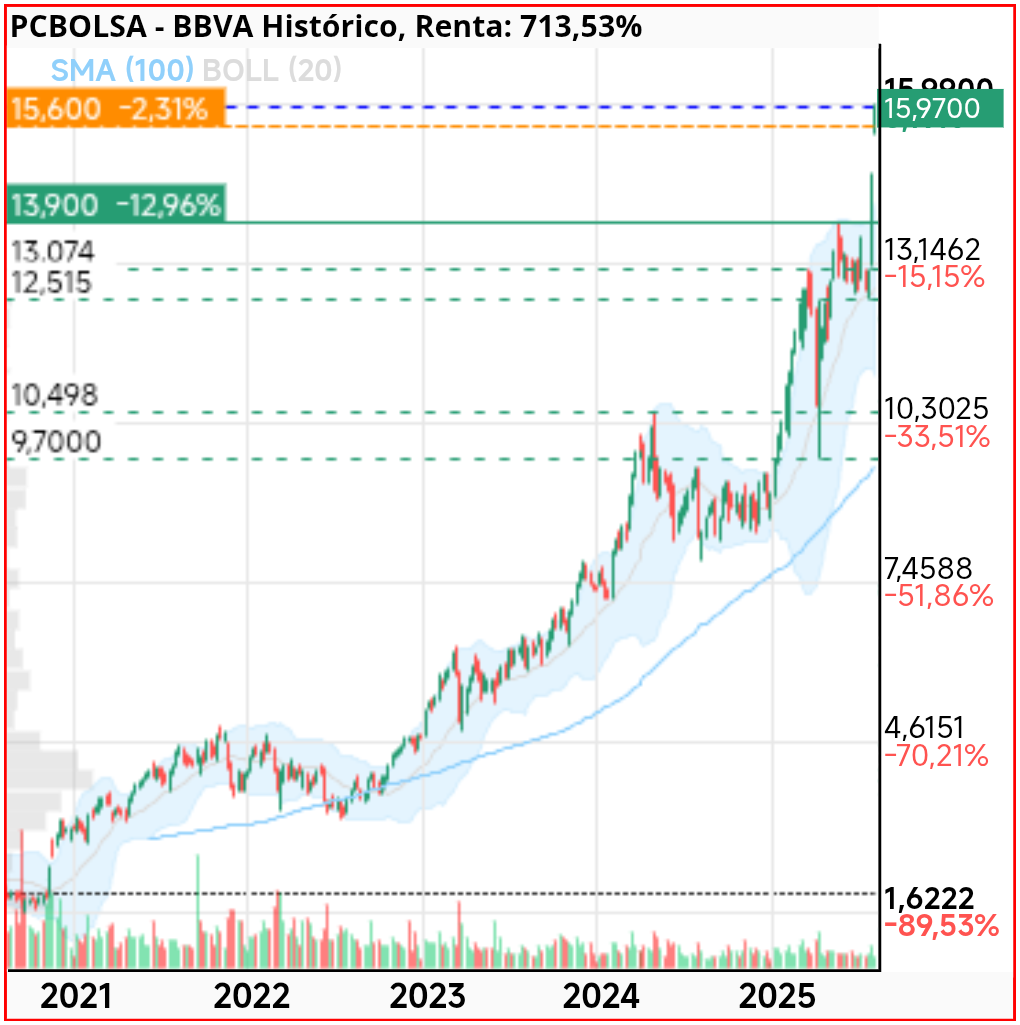 grafico de la accion BBVA