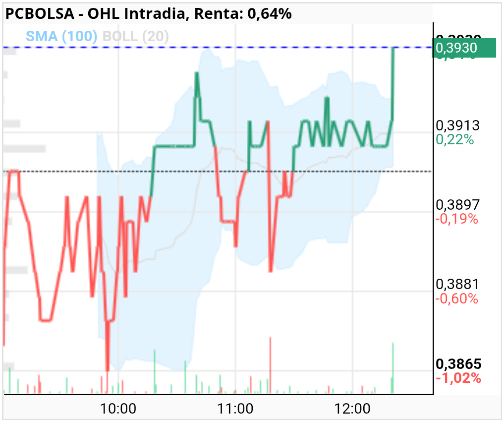 grafico de la accion OHL