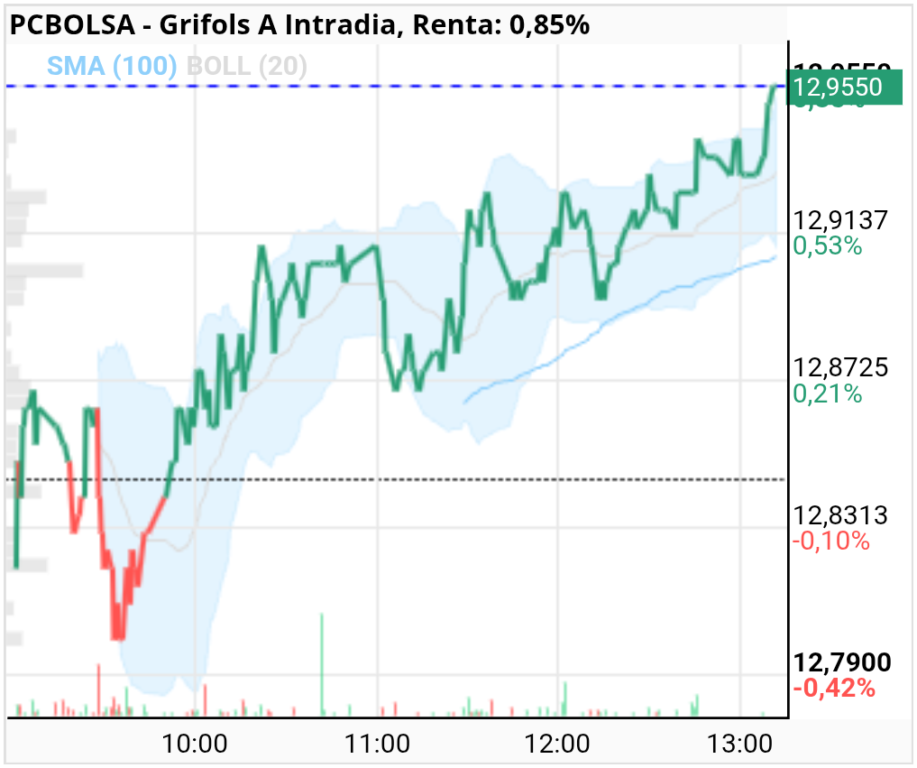 grafico de la accion Grifols A