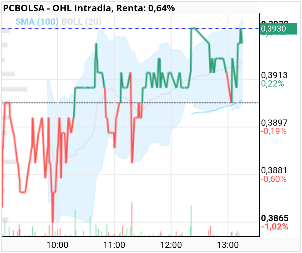 grafico de la accion OHL