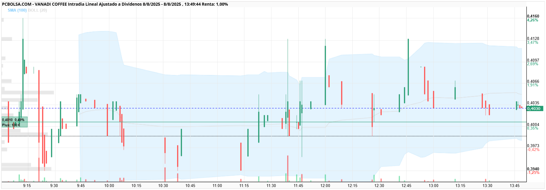 Vanadi Coffee - Media Móvil 100 (SMA) Está ligeramente por encima del precio (gris claro), funcionando como resistencia dinámica.  Las Bandas de Bollinger muestran una compresión desde media mañana, lo que puede anticipar un movimiento direccional fuerte si se rompe por alguno de los extremos