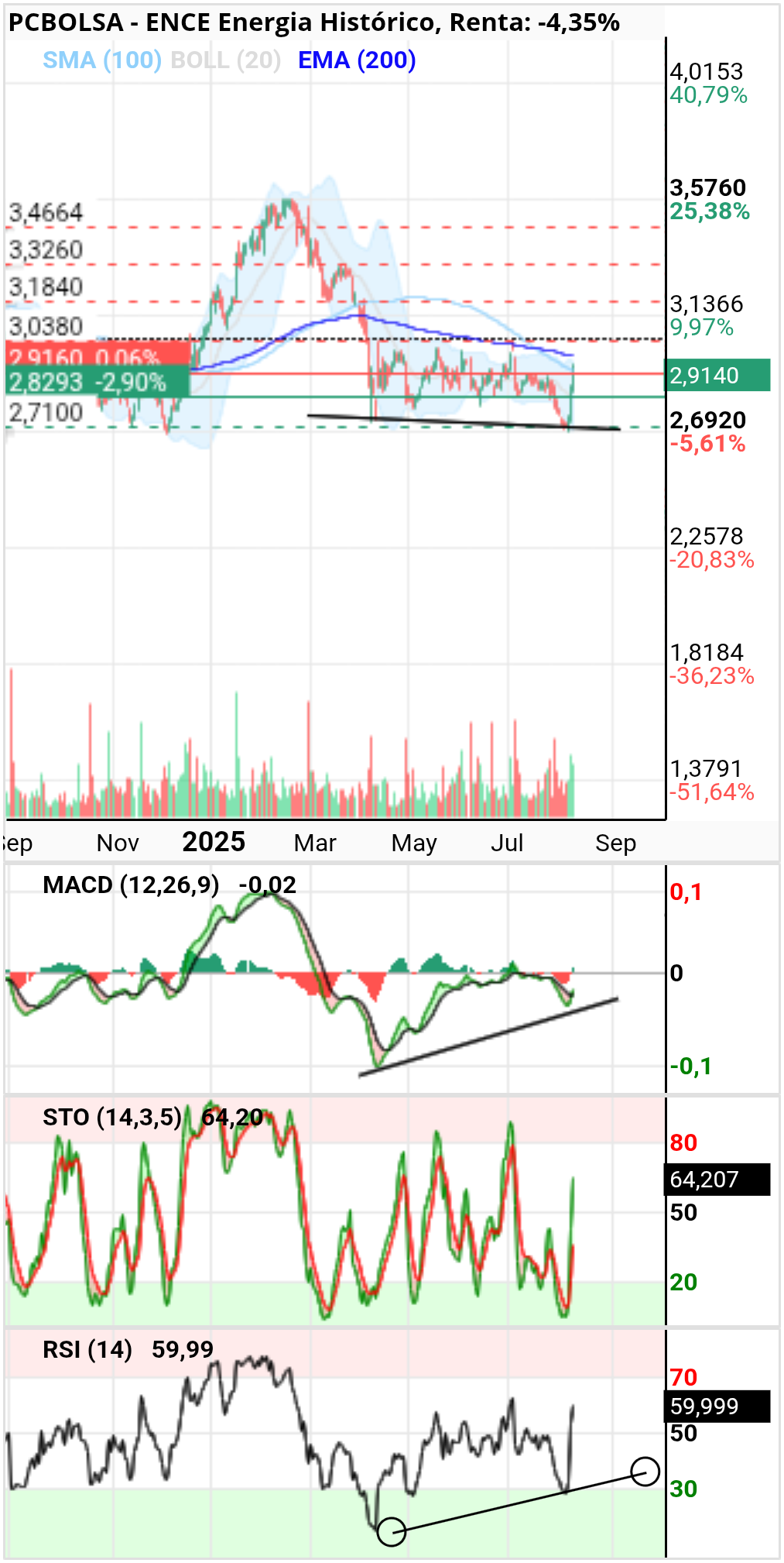 grafico de la accion manu_broker