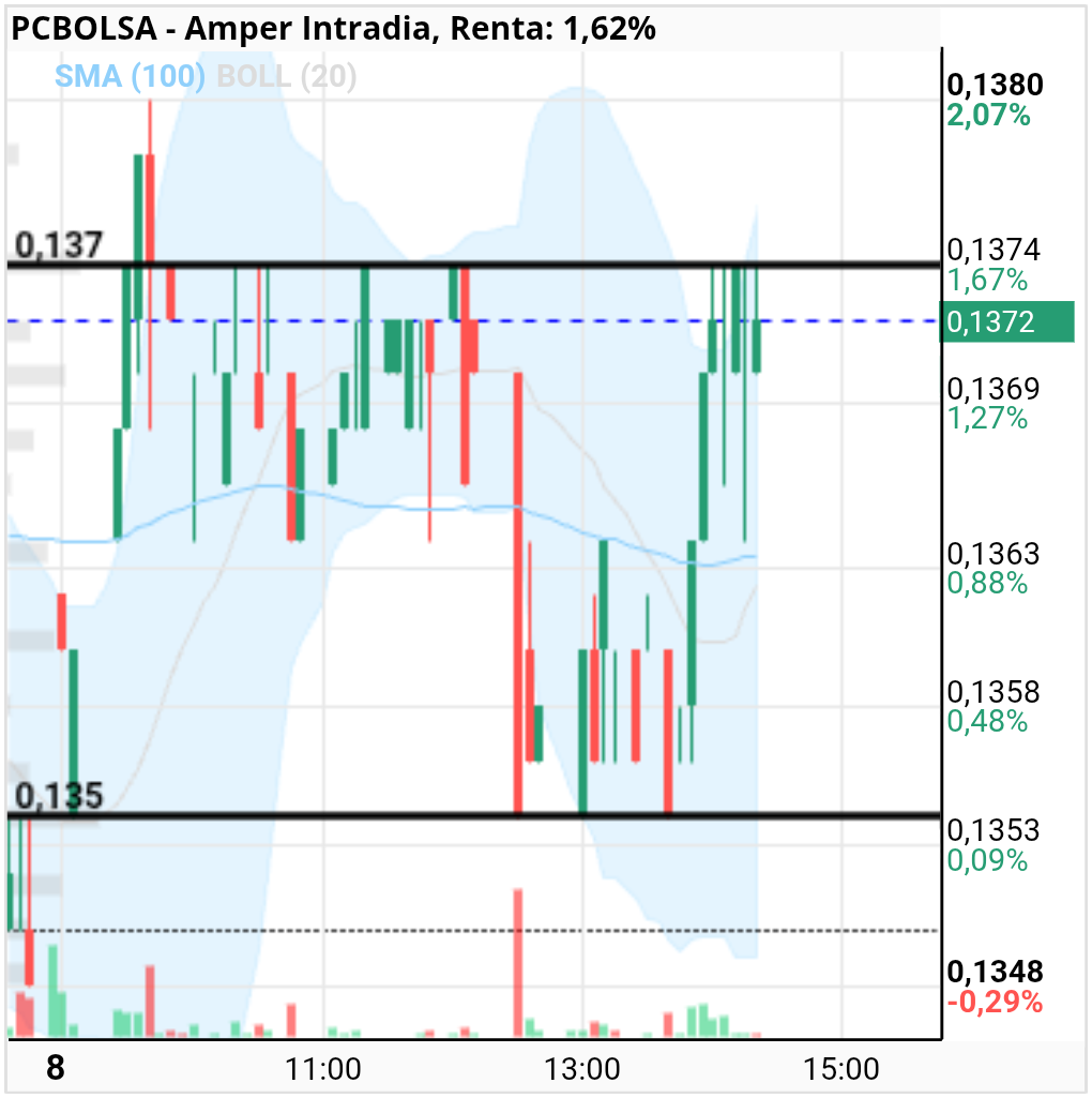 grafico de la accion Amper