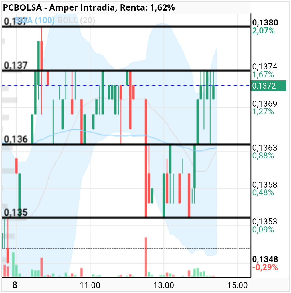 grafico de la accion Amper