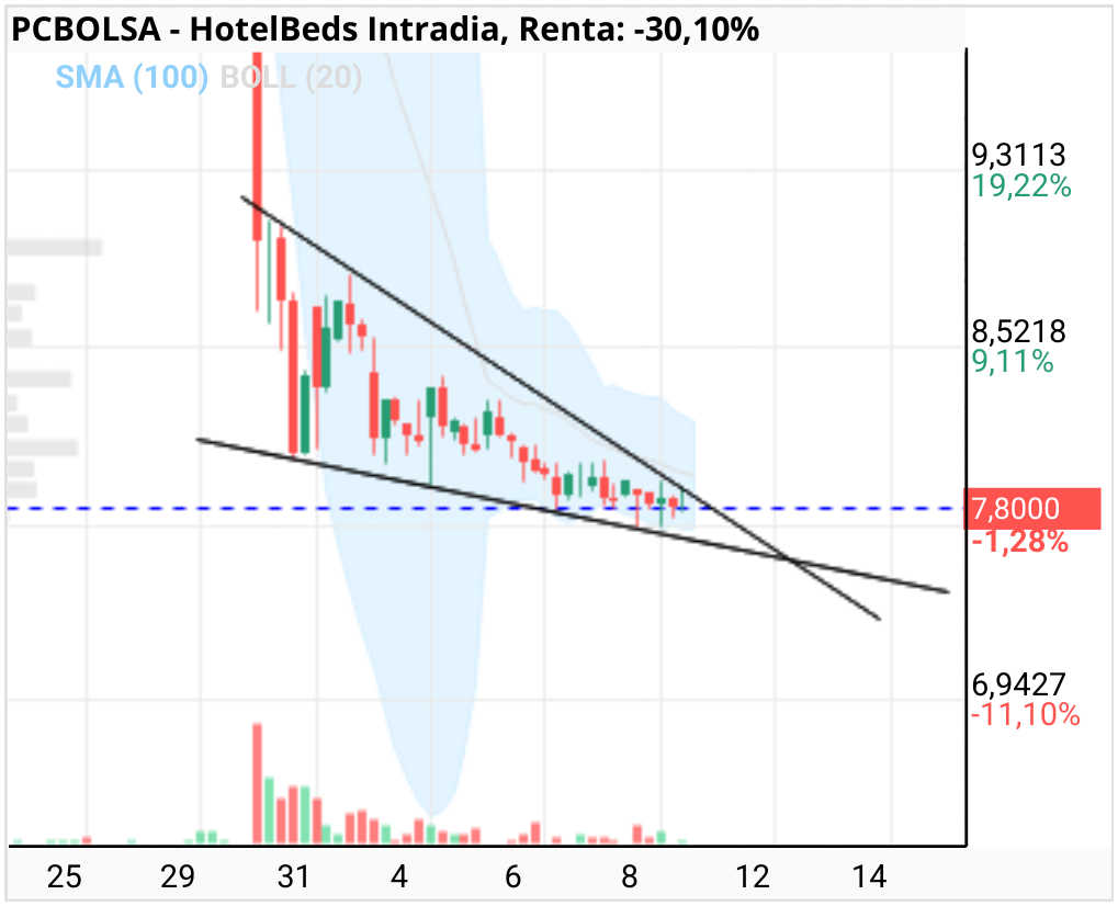 grafico de la accion HotelBeds