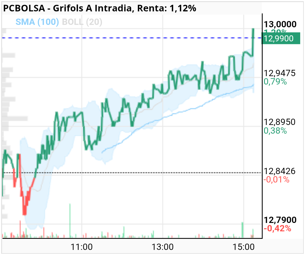 grafico de la accion Grifols A