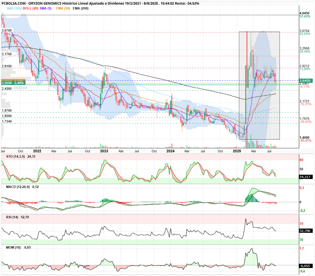 grafico de la accion Oryzon Genomics