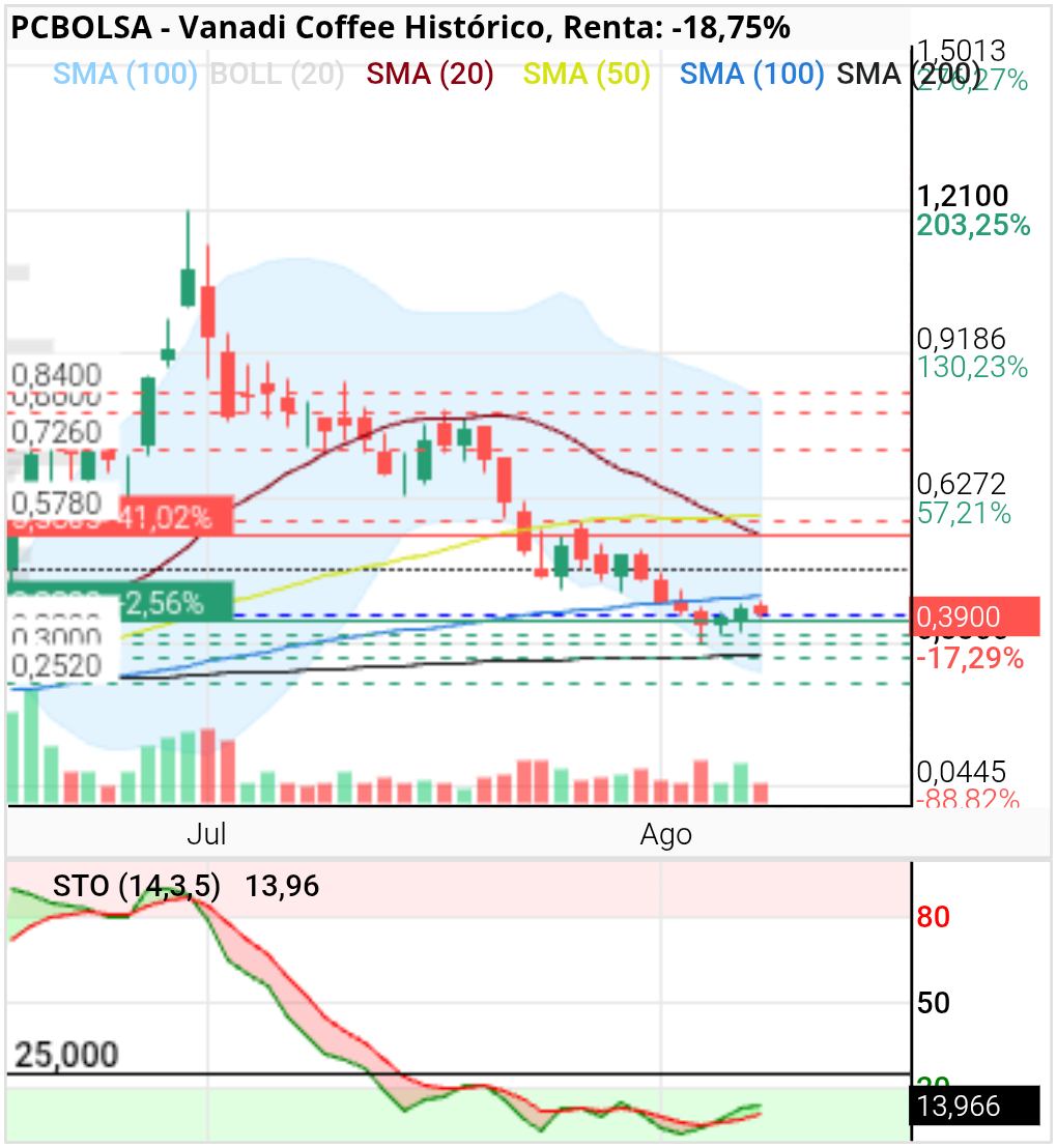 Vanadi Coffee - Y de momento Sma 100 hace de resistencia todo normal