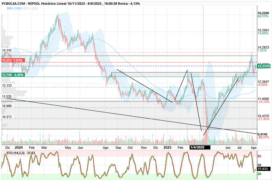 grafico de la accion REPSOL