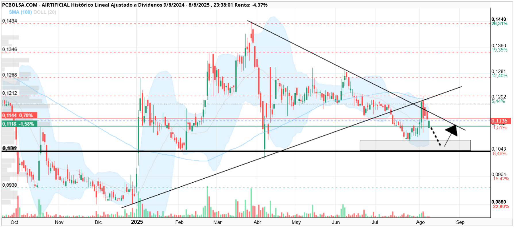 grafico de la accion thailux