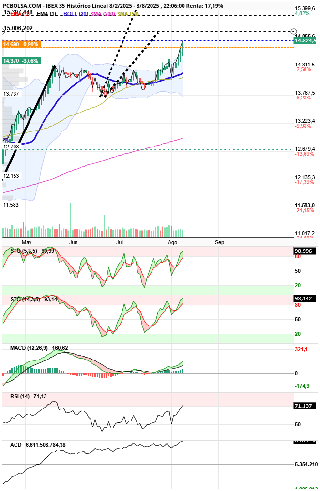 grafico de la accion IBEX 35