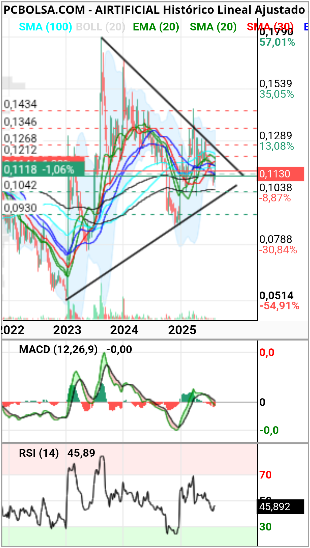 grafico de la accion henr77