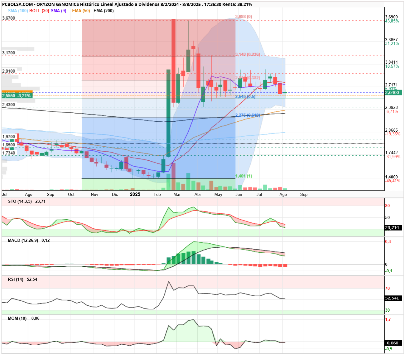grafico de la accion Oryzon Genomics