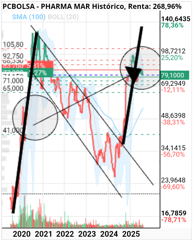 grafico de la accion Pharma Mar