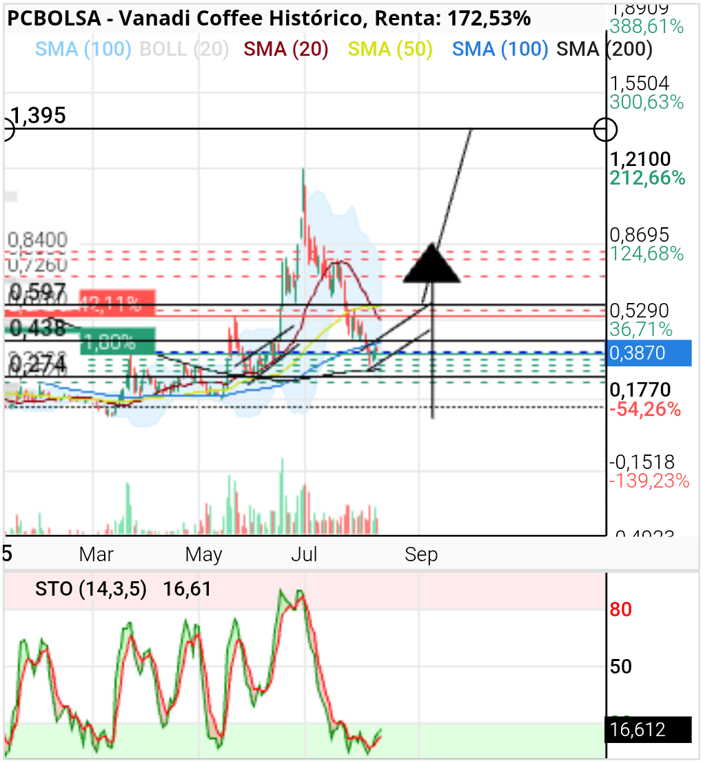 Vanadi Coffee - La subida más o menos repitiendo patrón y subida del mismo porcentaje....que aguante ese canal hasta los 0.61/0,62 y si sale igual nos vemos en los 1.40