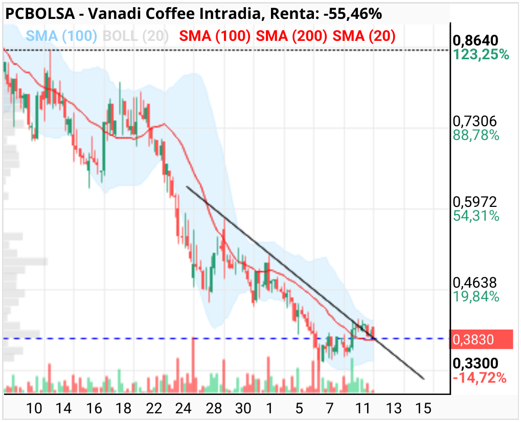 grafico de la accion clayton