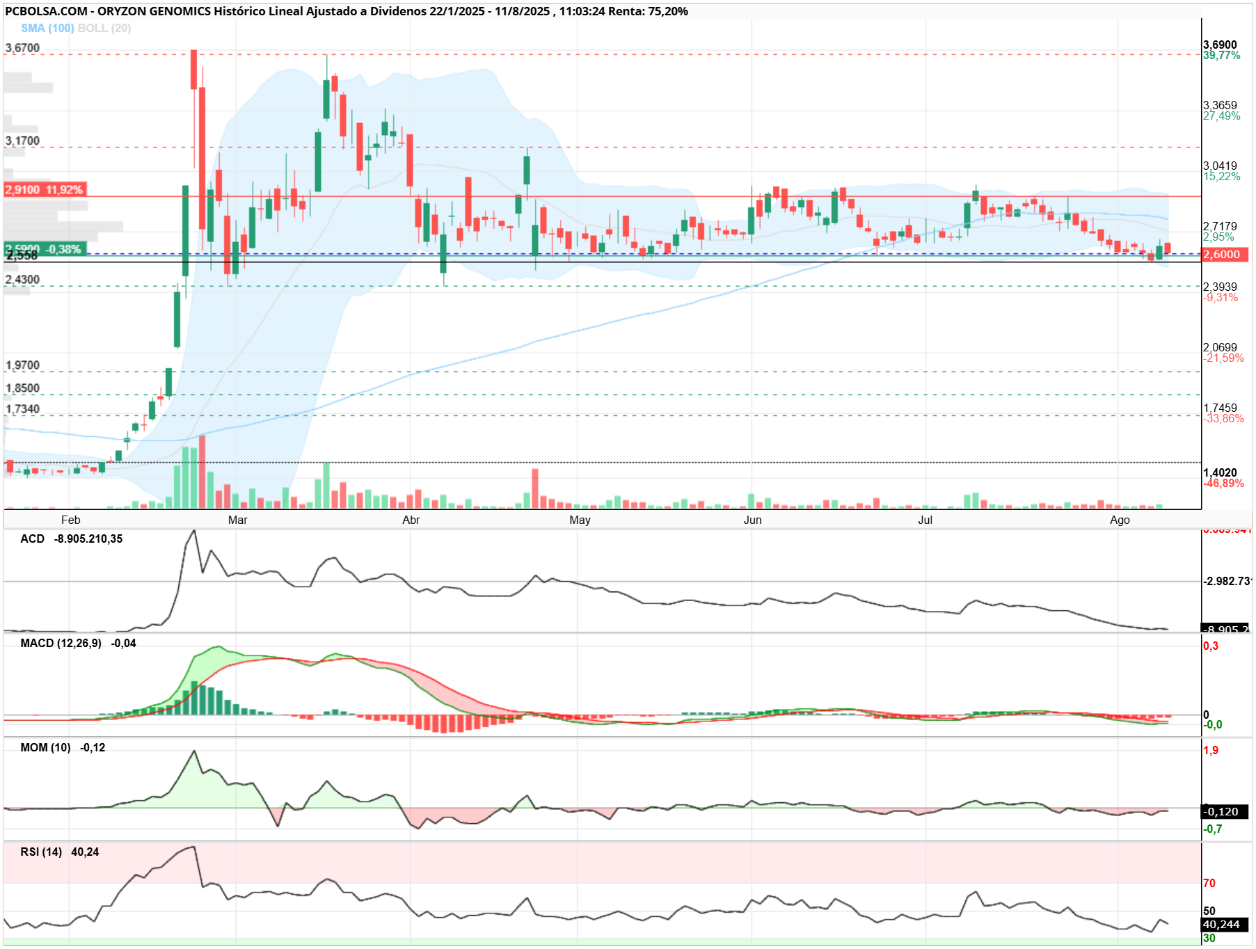 grafico de la accion Oryzon Genomics