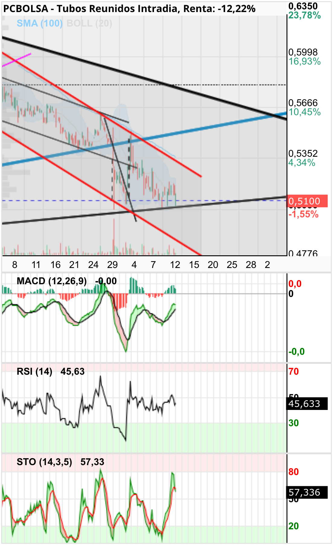grafico de la accion aliasxxx