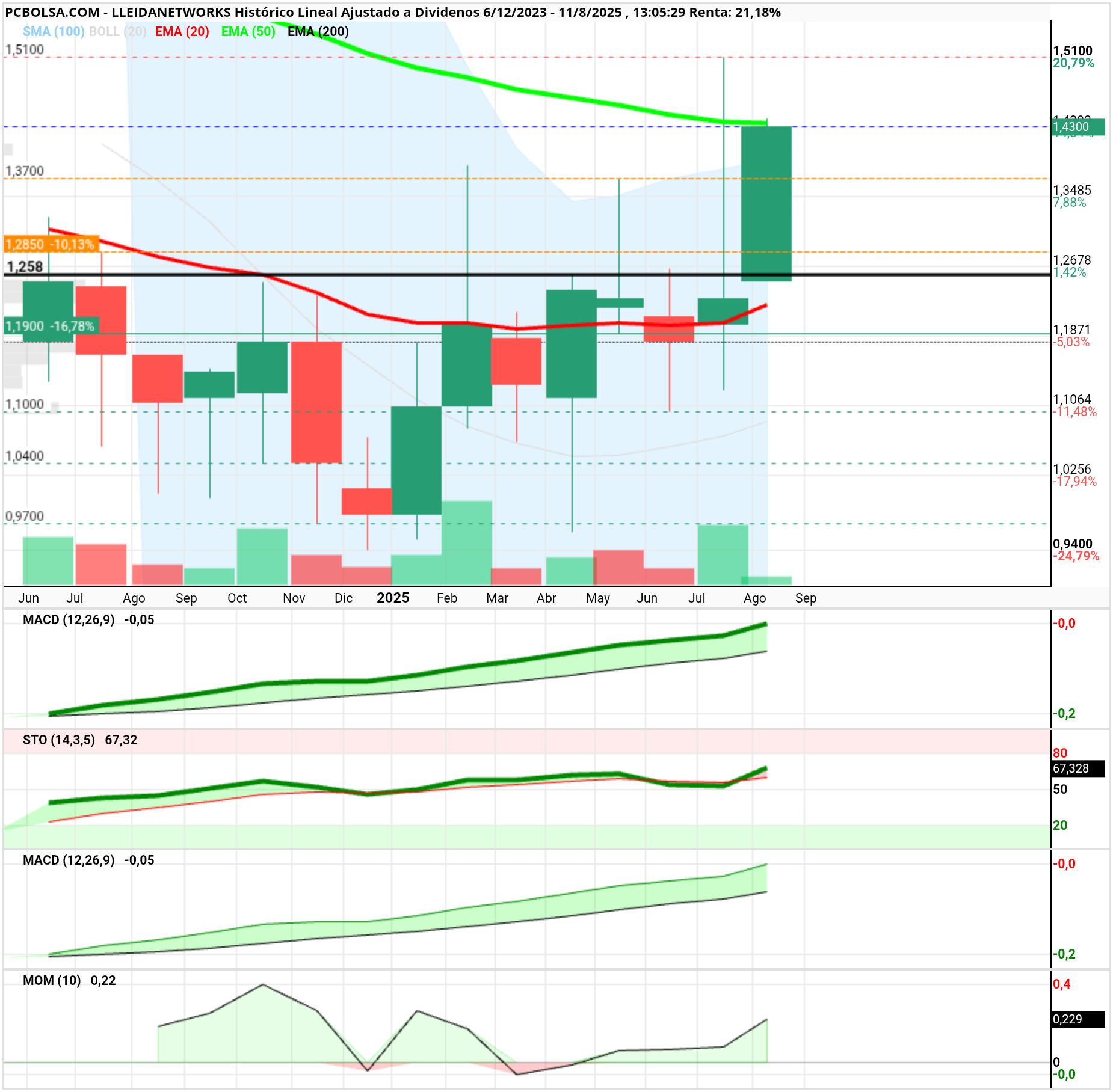 grafico de la accion Lleidanetworks