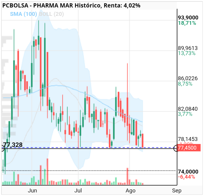 grafico de la accion Pharma Mar