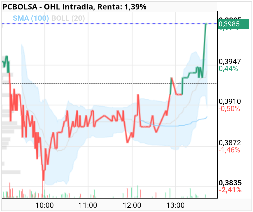 grafico de la accion OHL