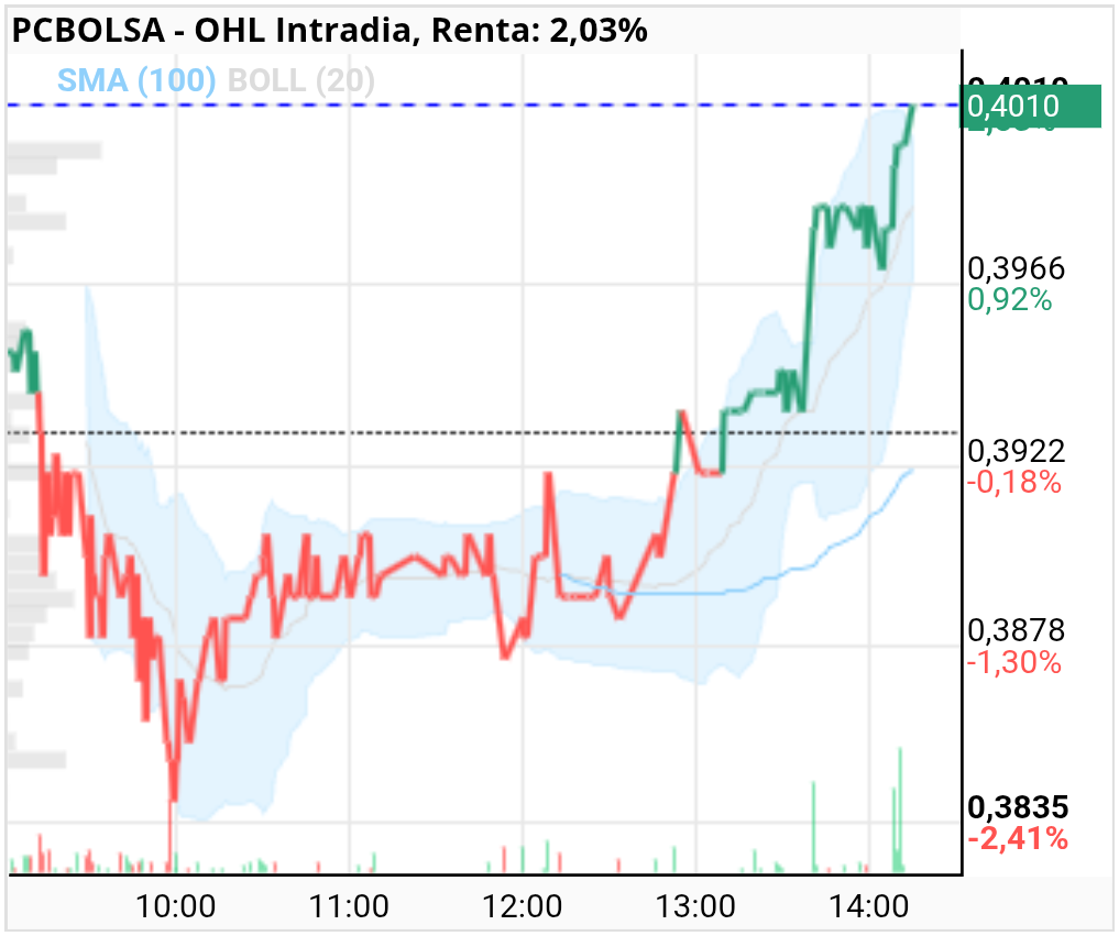 grafico de la accion OHL