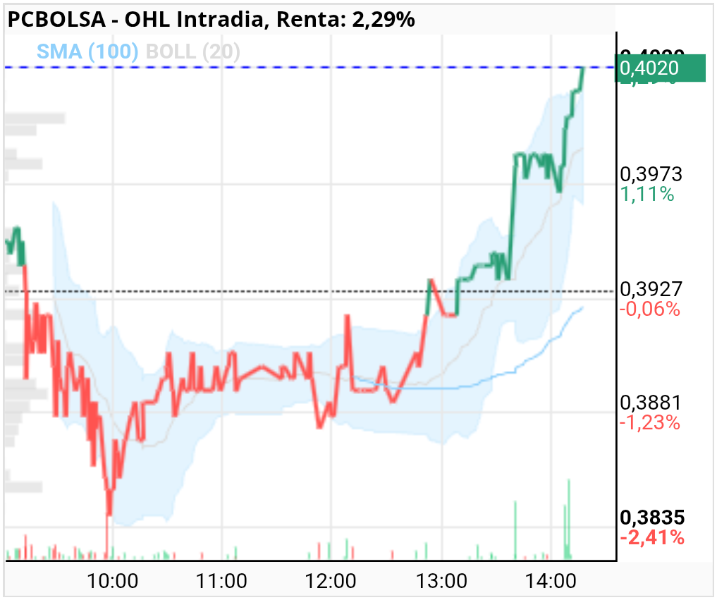 grafico de la accion OHL