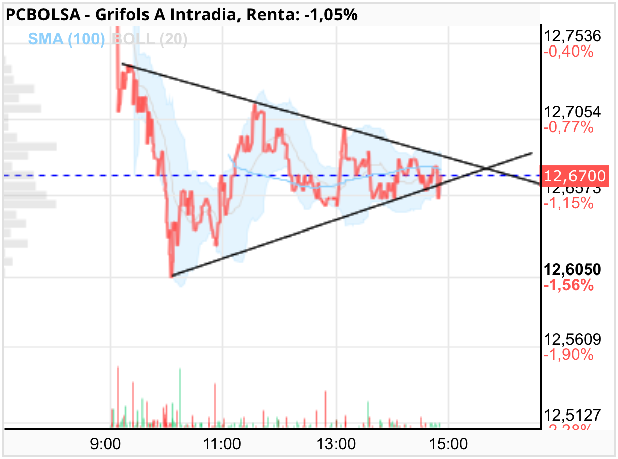 grafico de la accion miai