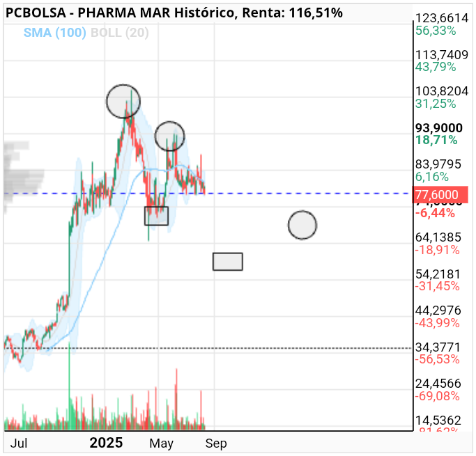 grafico de la accion Pharma Mar