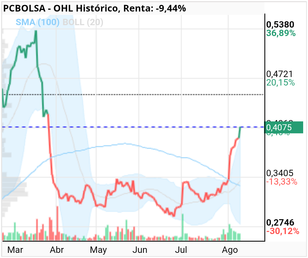 grafico de la accion OHL