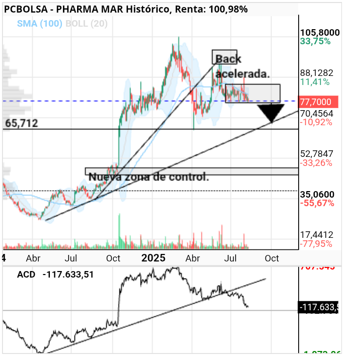 grafico de la accion Pharma Mar