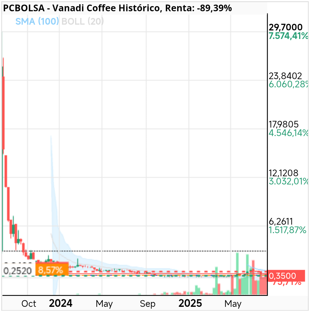 Vanadi Coffee - En la RAE deberían cambiar el significado de estafa y poner estos gráficos 