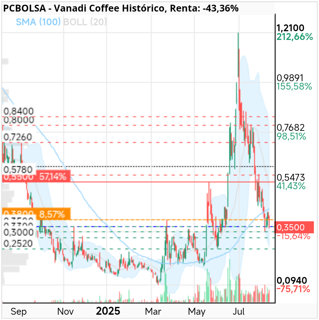 Vanadi Coffee - Estafa piramidal.
