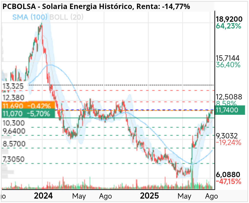 grafico de la accion Solaria Energia