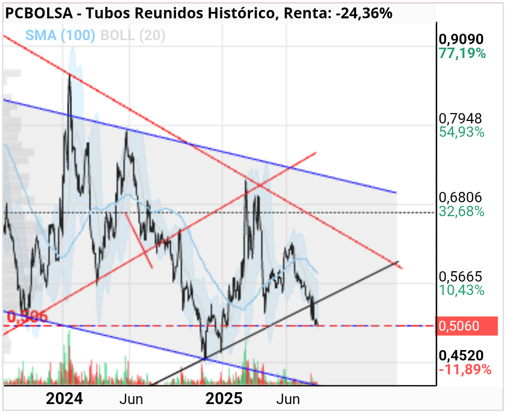 grafico de la accion Tubos Reunidos