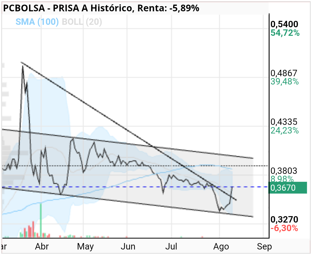 grafico de la accion PRISA A