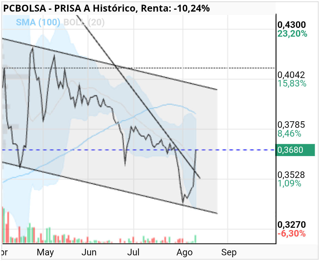 grafico de la accion PRISA A
