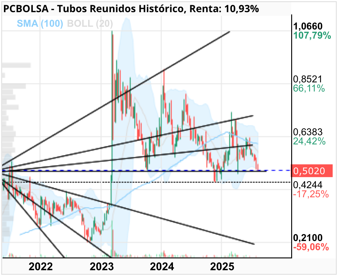 grafico de la accion Tubos Reunidos