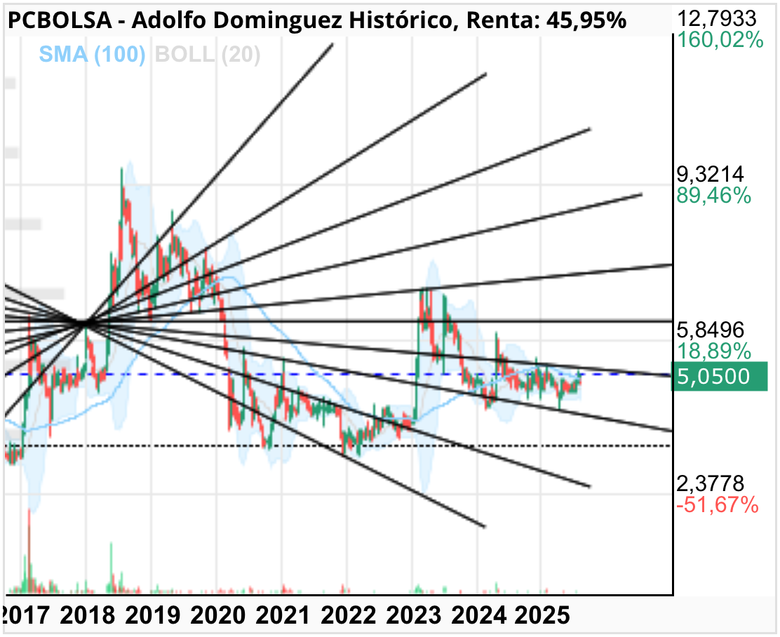 grafico de la accion Adolfo Dominguez