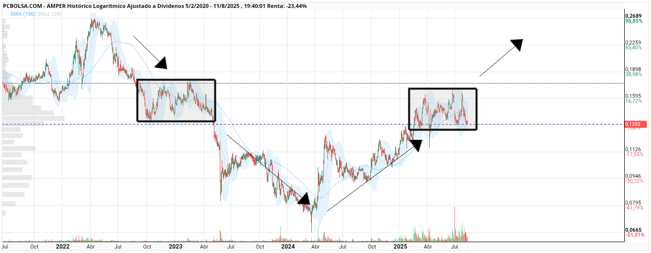 grafico de la accion Amper