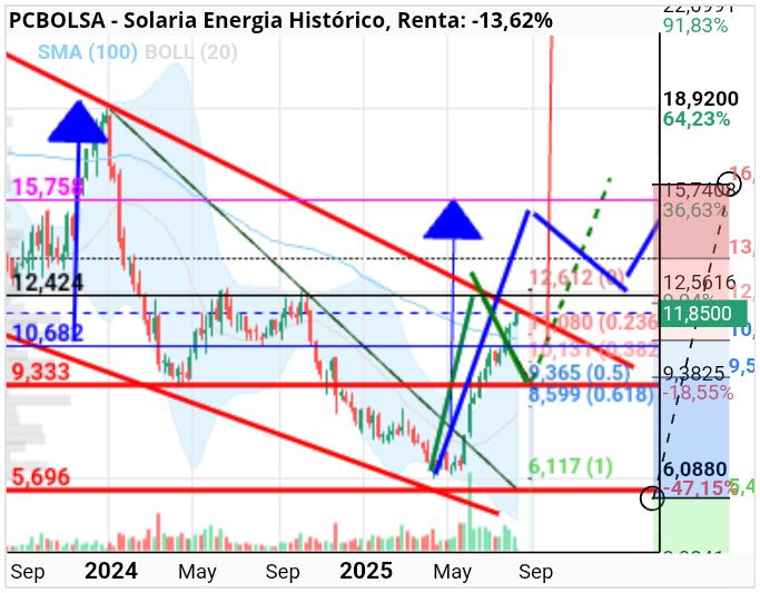 grafico de la accion Solaria Energia