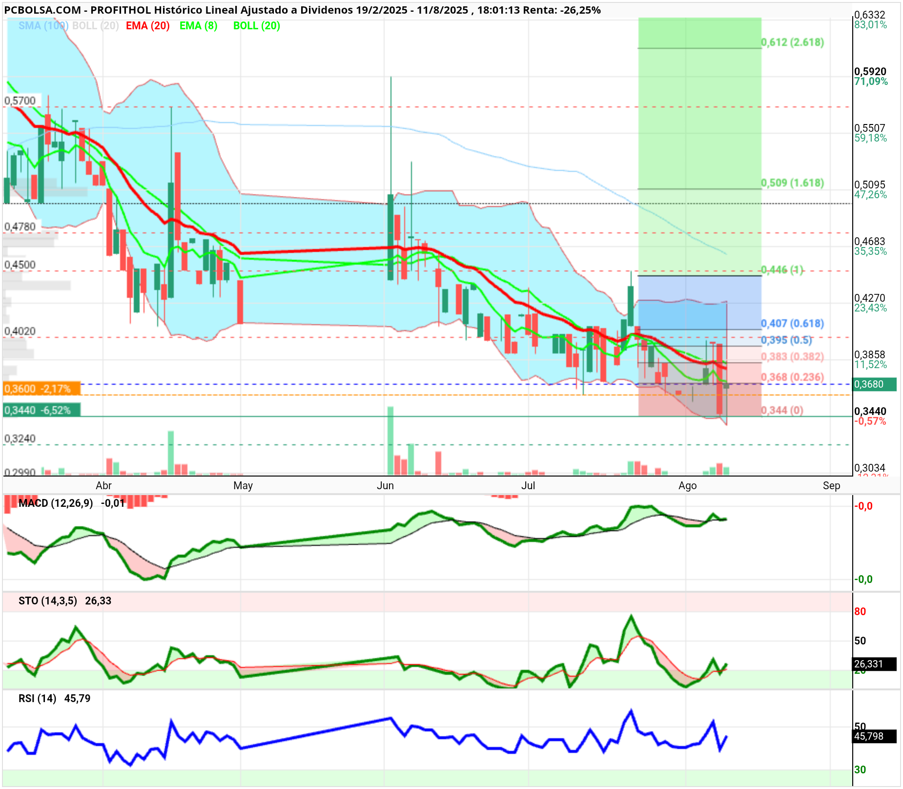 grafico de la accion Profithol